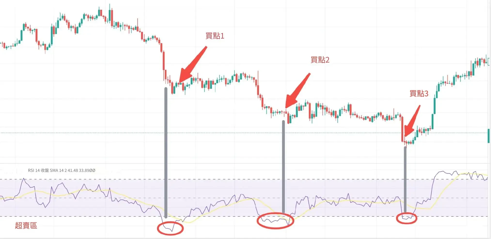 OKX 馬丁格爾策略：觸發條件