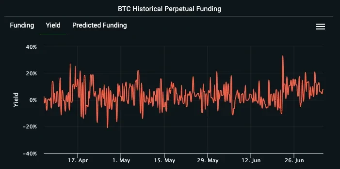 BTC Historical Perpetual Funding