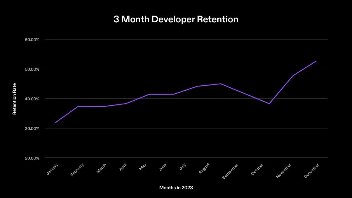 Solana developer retention