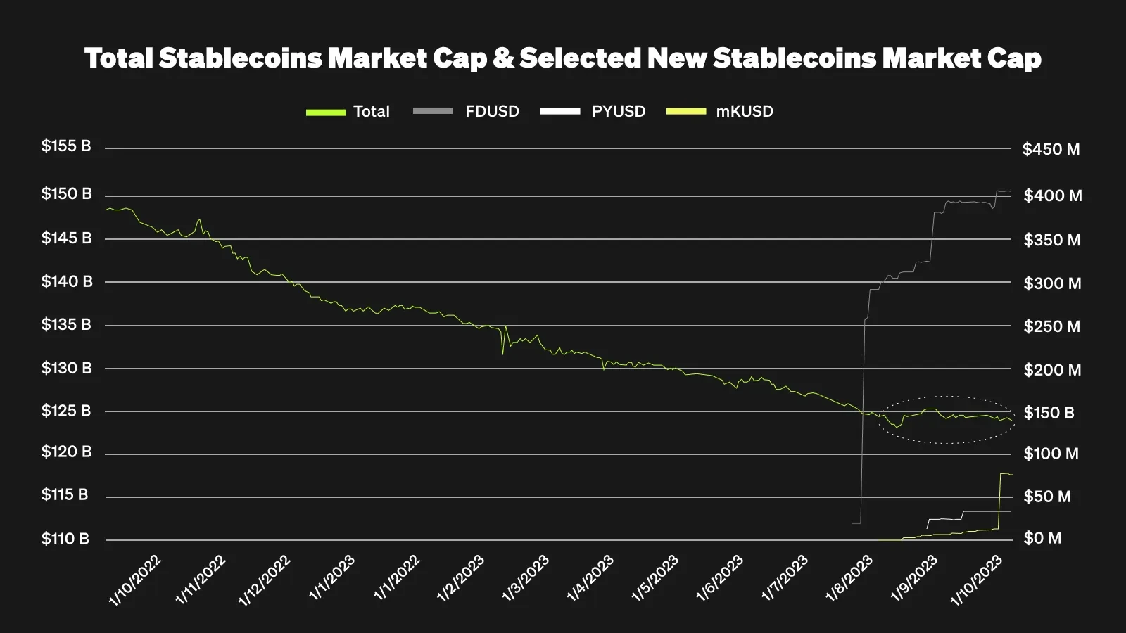 Total Stablecoins Market Cap