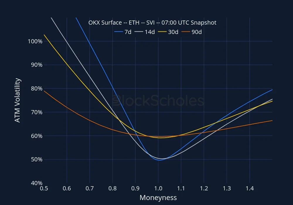 Fig9 okx snap ETH SMILES.moneyness