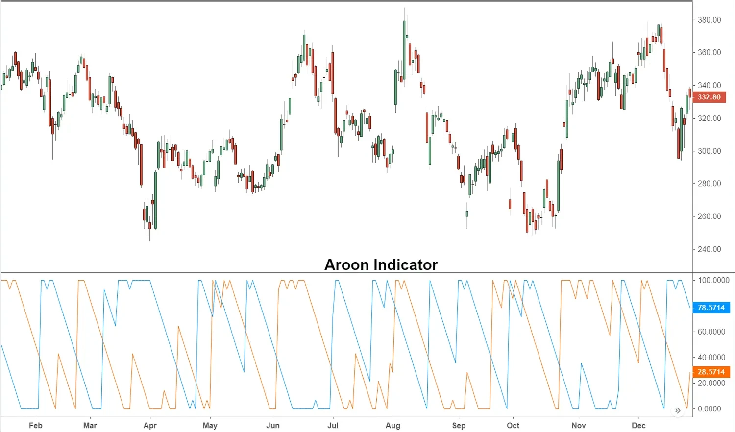 Aroon Indicator