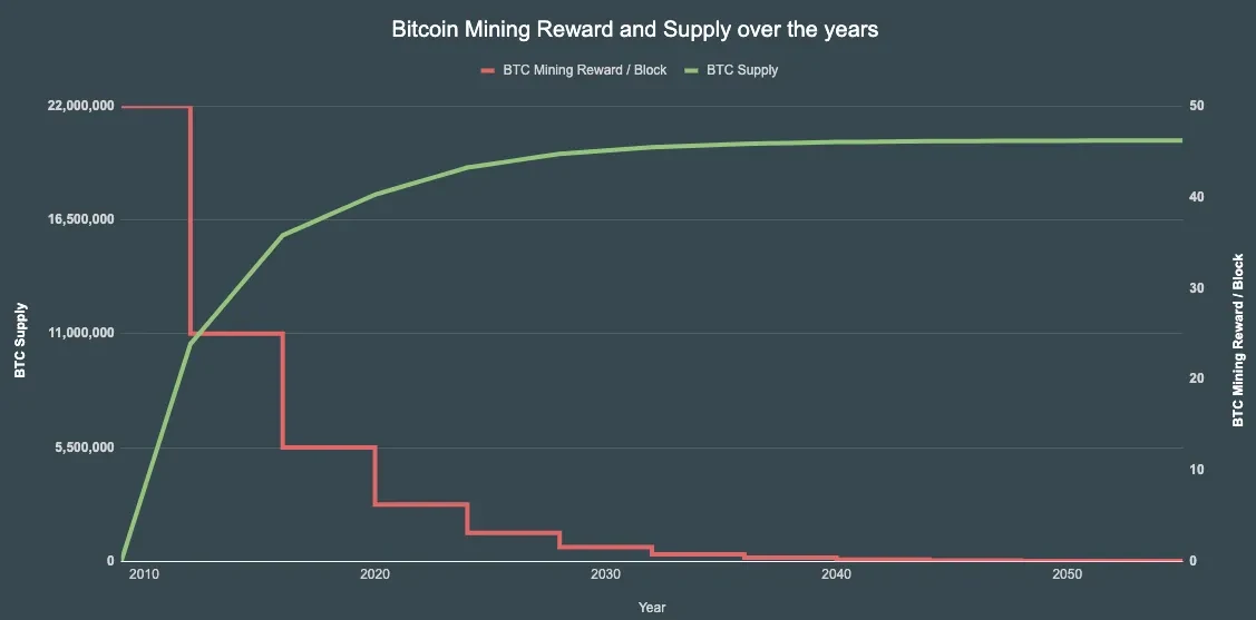 Block Reward