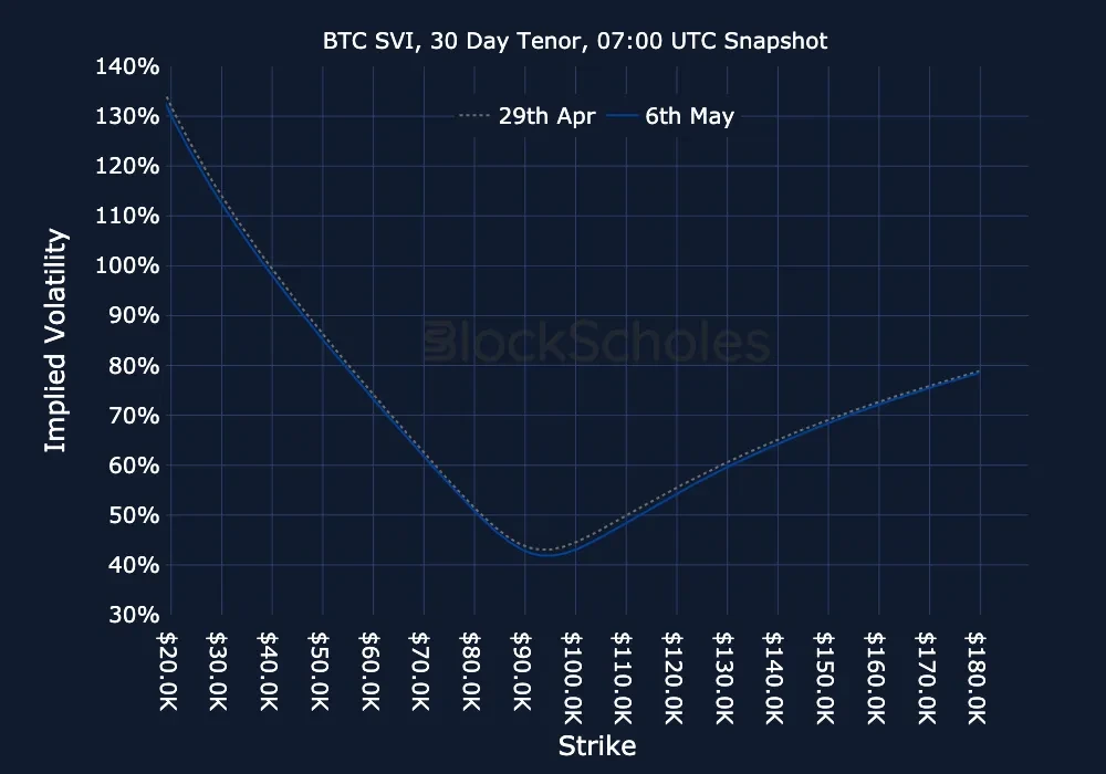 F12 BTC-SVI Constant Maturity