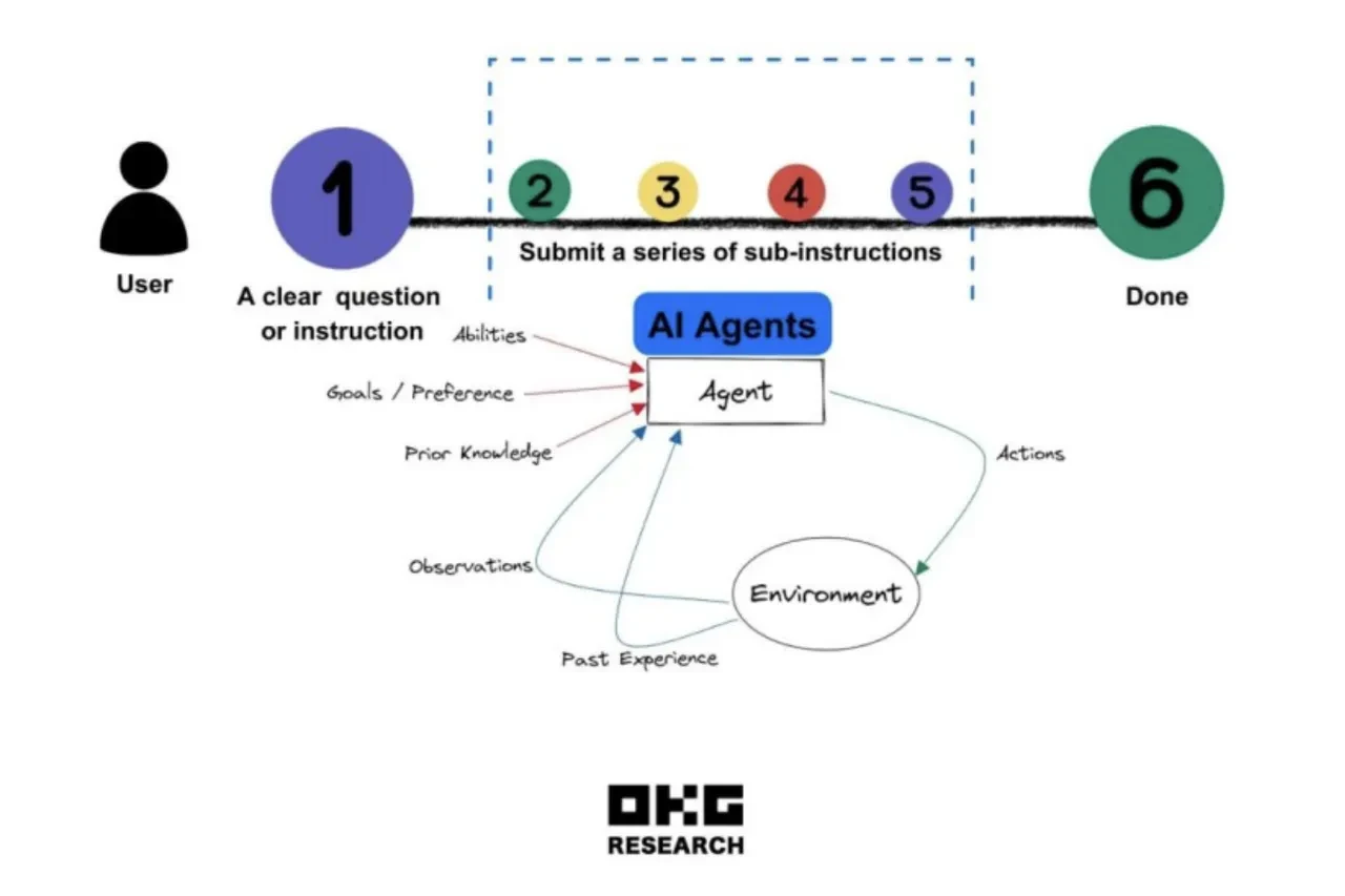 OKX Research AI Agents