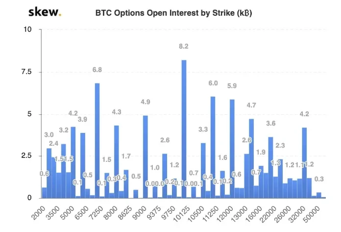 BTC options open interest by strike