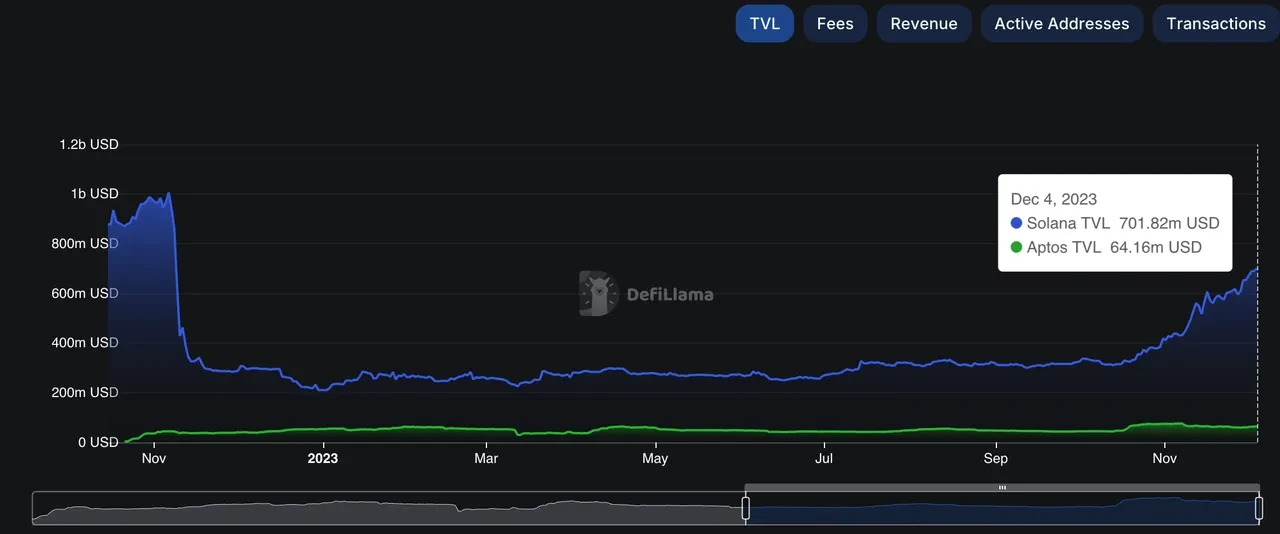 Aptos Solana TVL visual