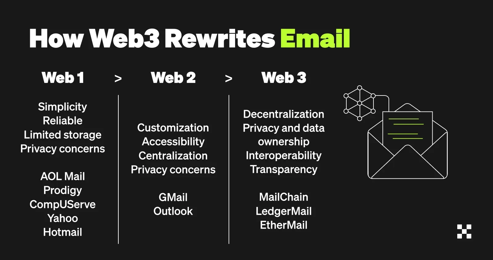 How Web3 rewrites email