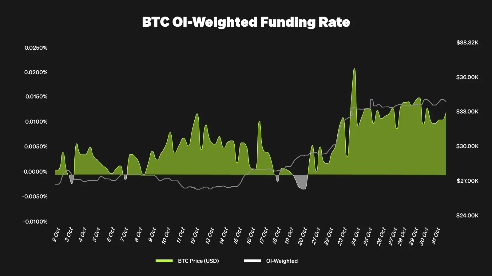 BTC OI-Weighted Funding Rate