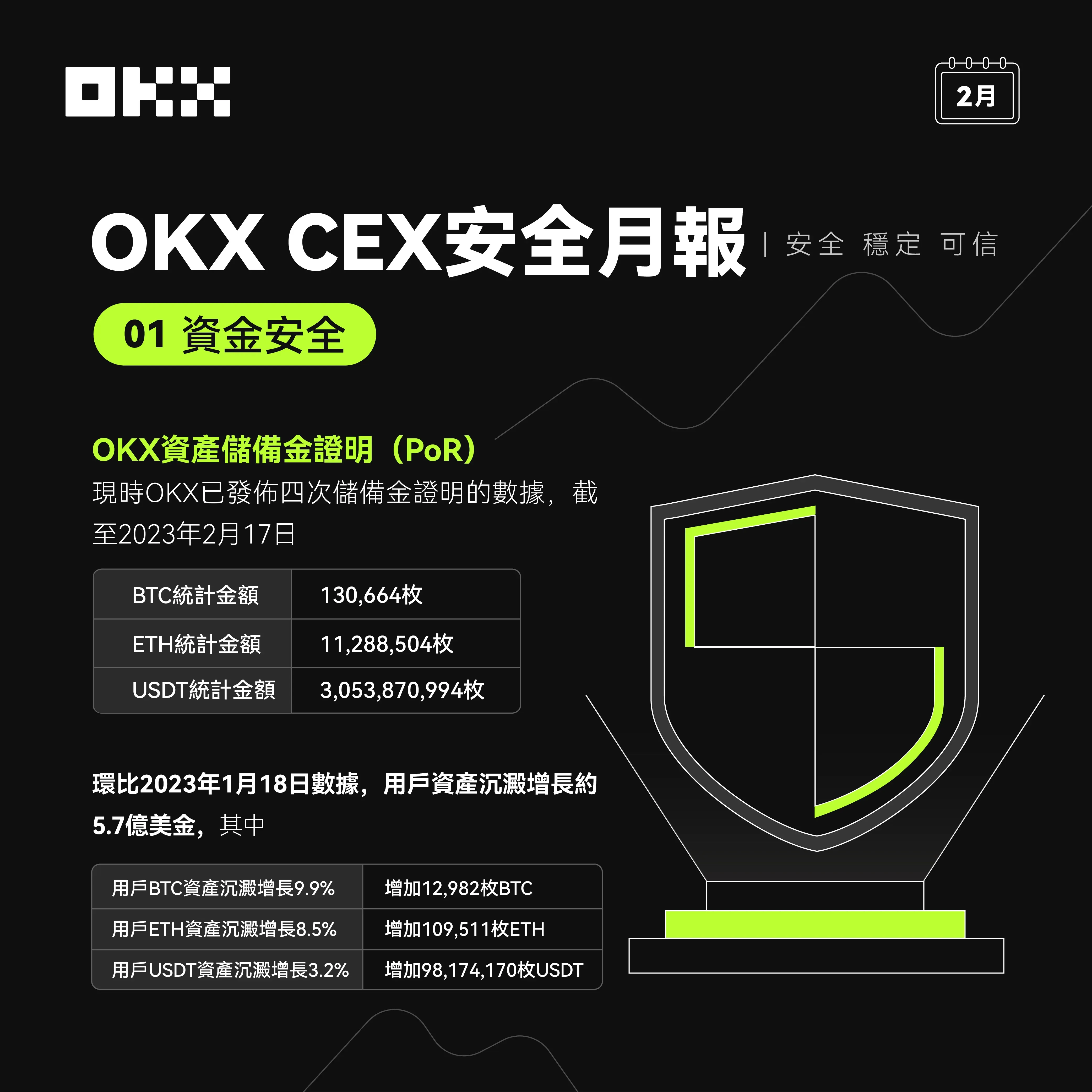 OKX資產儲備金證明（POR）