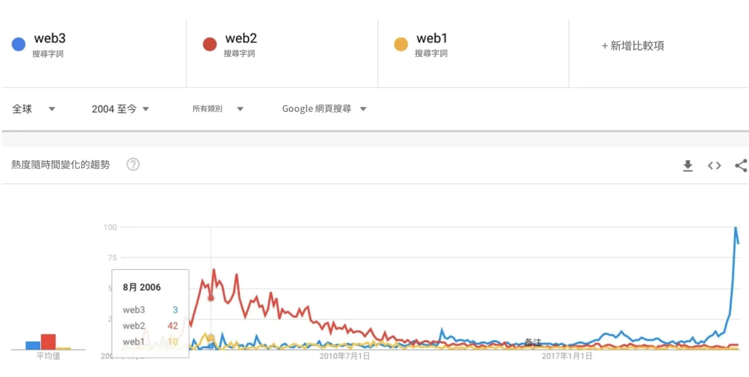web2 - web3