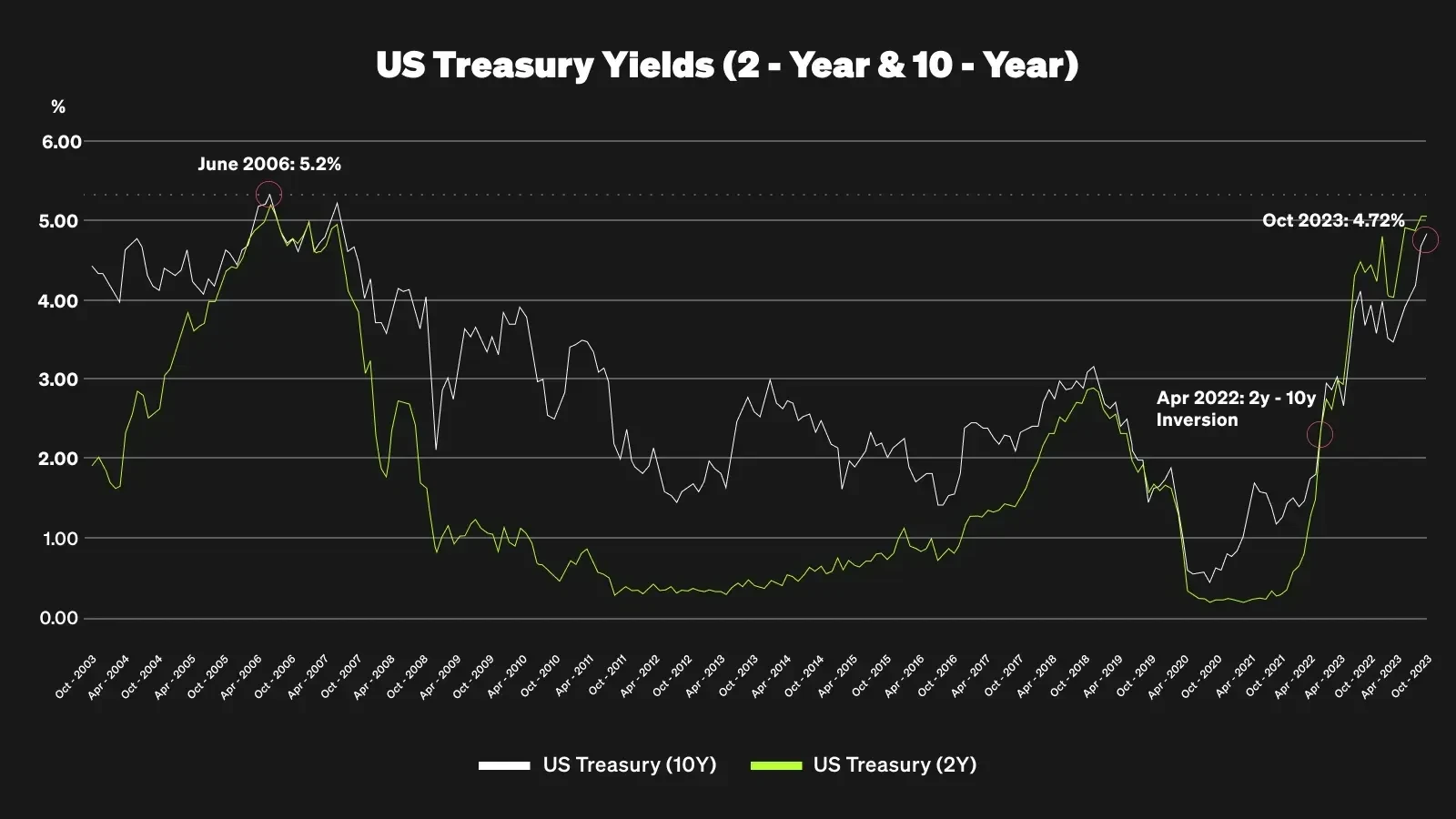 US Treasury