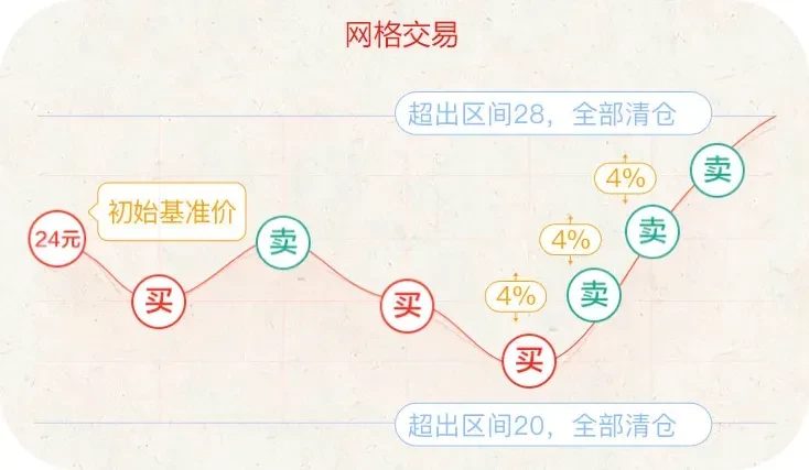 现货网格交易
