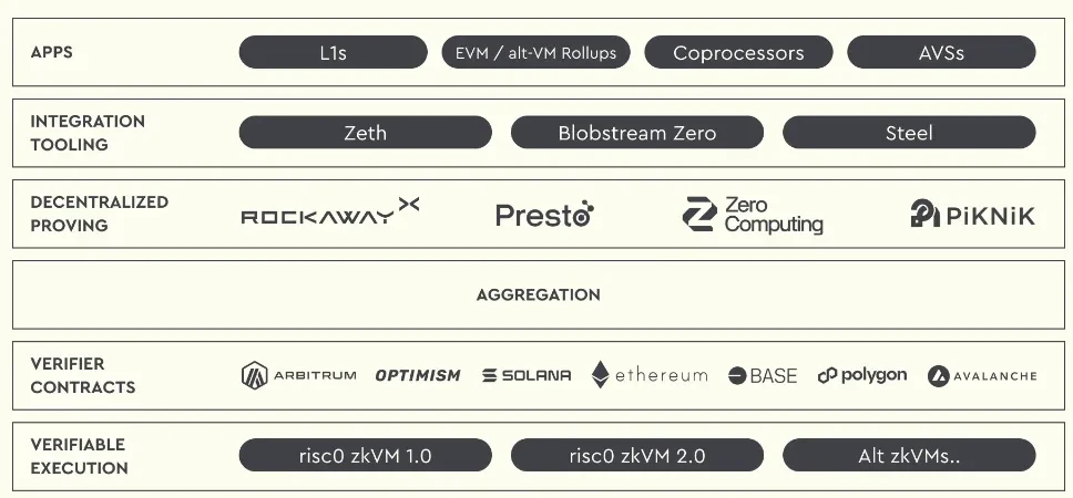 Risc Zero’s Boundless Zero Knowledge Stack