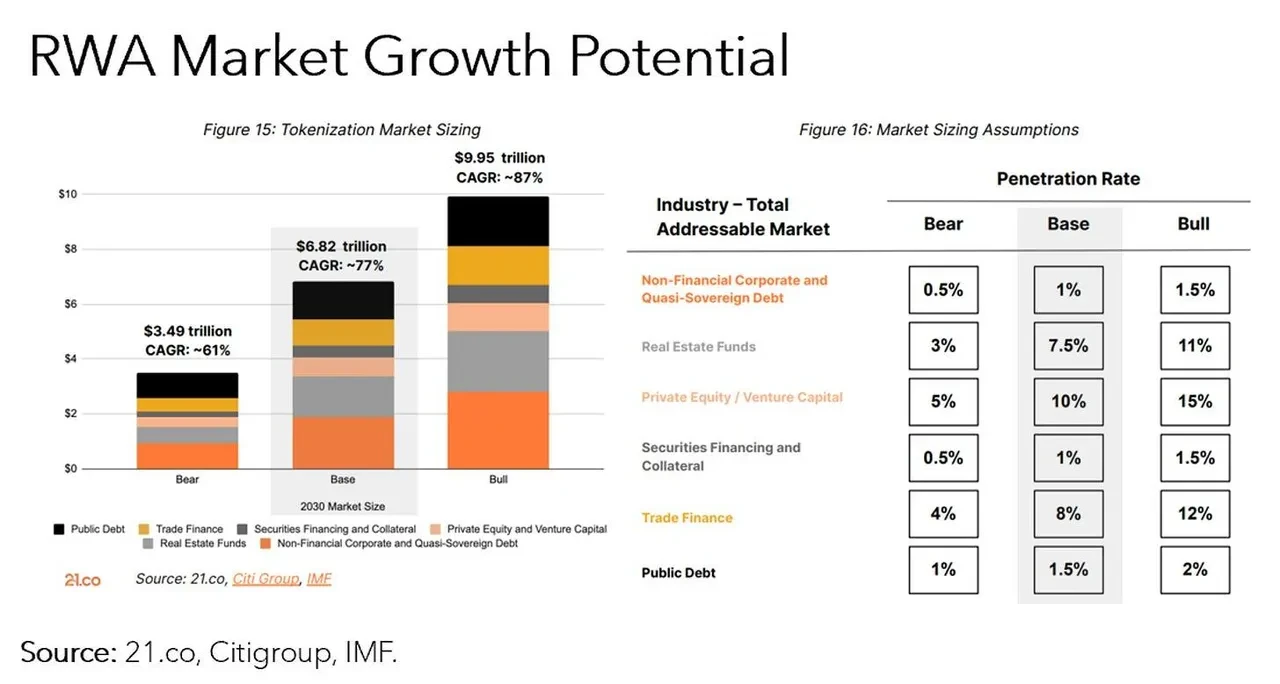RWA market growth potential