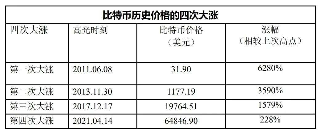 比特幣的歷史特點（一）：優良的長期投資性