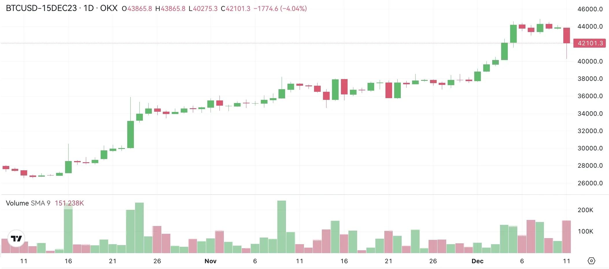 BTC perpetual futures funding rate