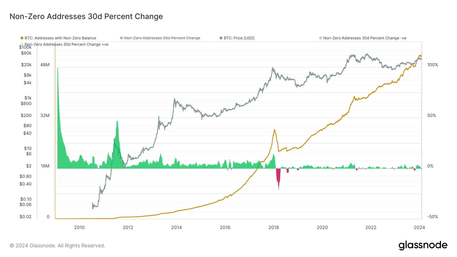 Bitcoin non-zero addresses change