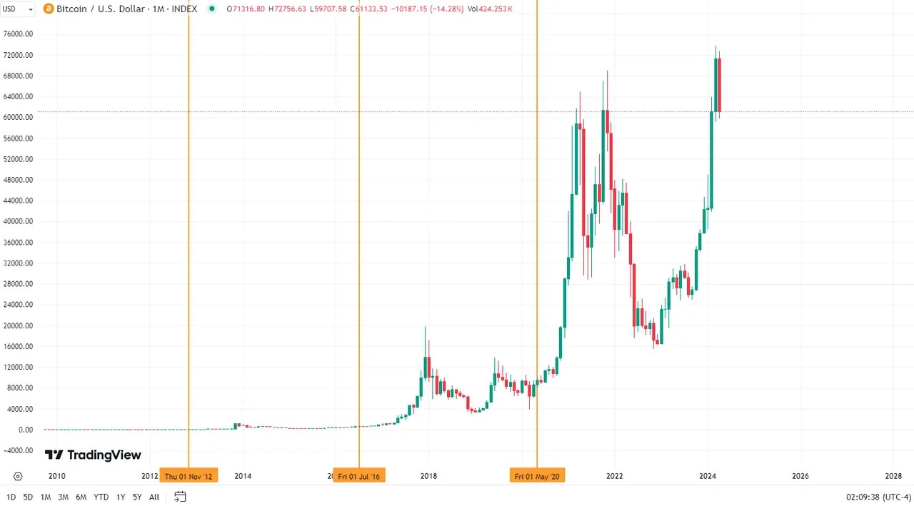 BTC USD chart April 24