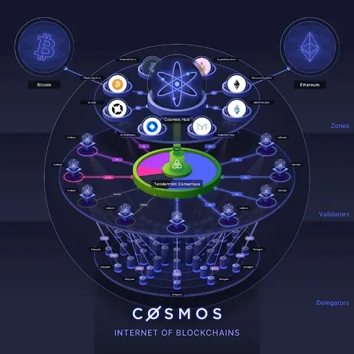 Cosmos ecosystem