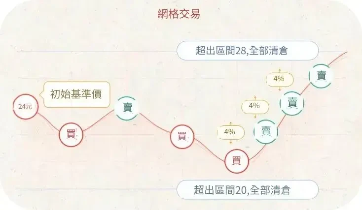 OKX 獲利策略：網格交易策略 - 現貨網格