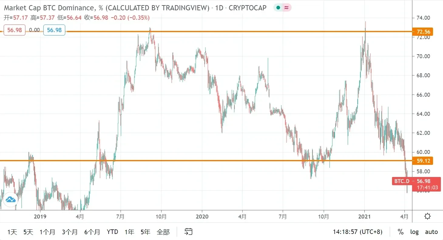 BTC市值