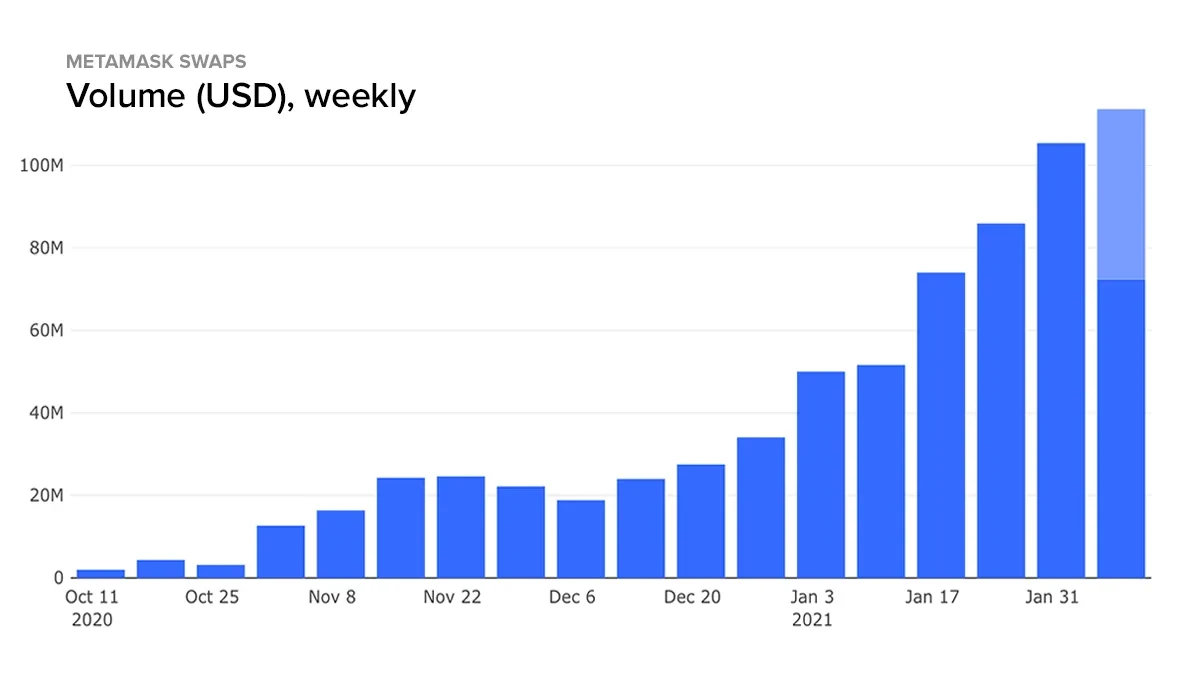 What Is Airswap A