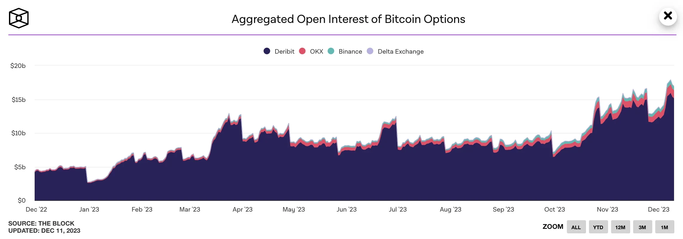 Aggregated open interest BTC options