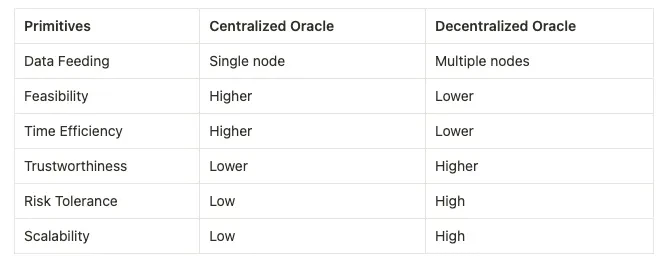 Oracles centralization vs decentralization comparison 