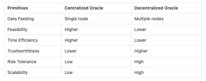 Oracles centralization vs decentralization comparison