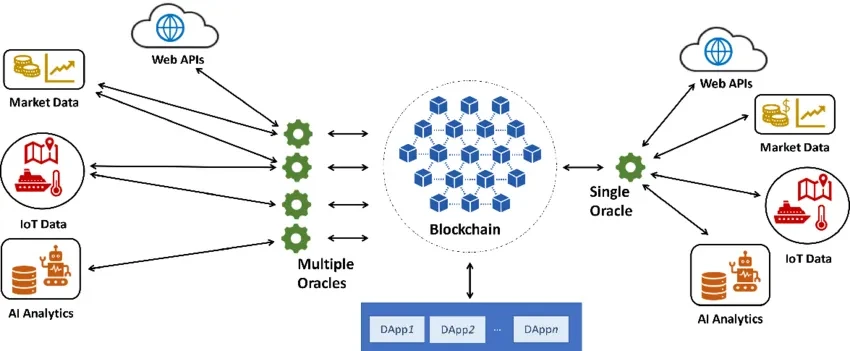 Blockchain Oracle