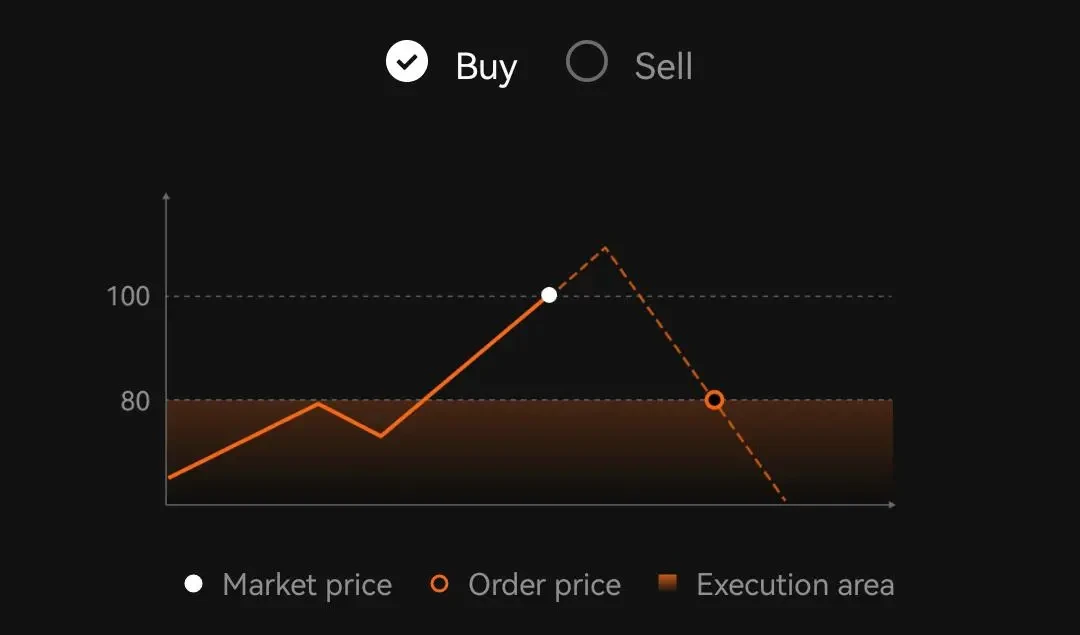 limit-order-buy-example