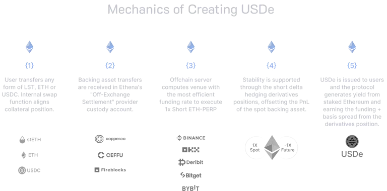 USDe mechanics visual