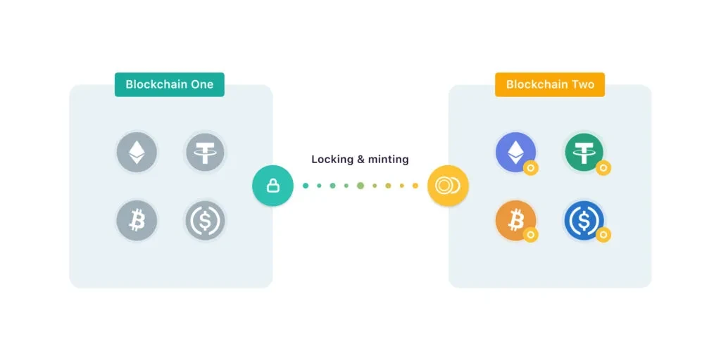 Blockchain Bridges