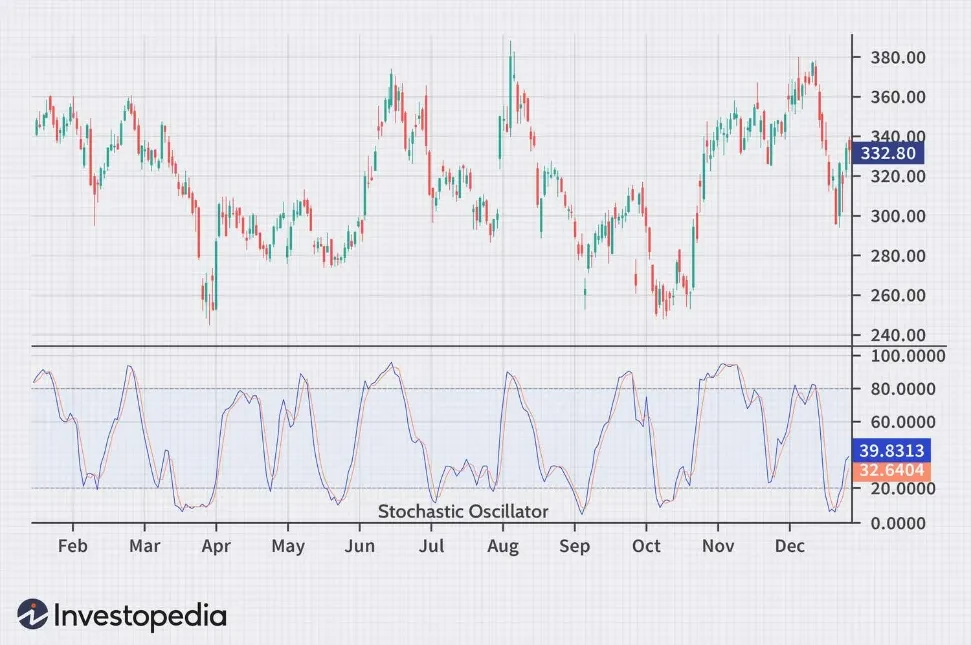 虛擬貨幣交易指標（七）：Stochastic Oscillator 隨機震盪指標