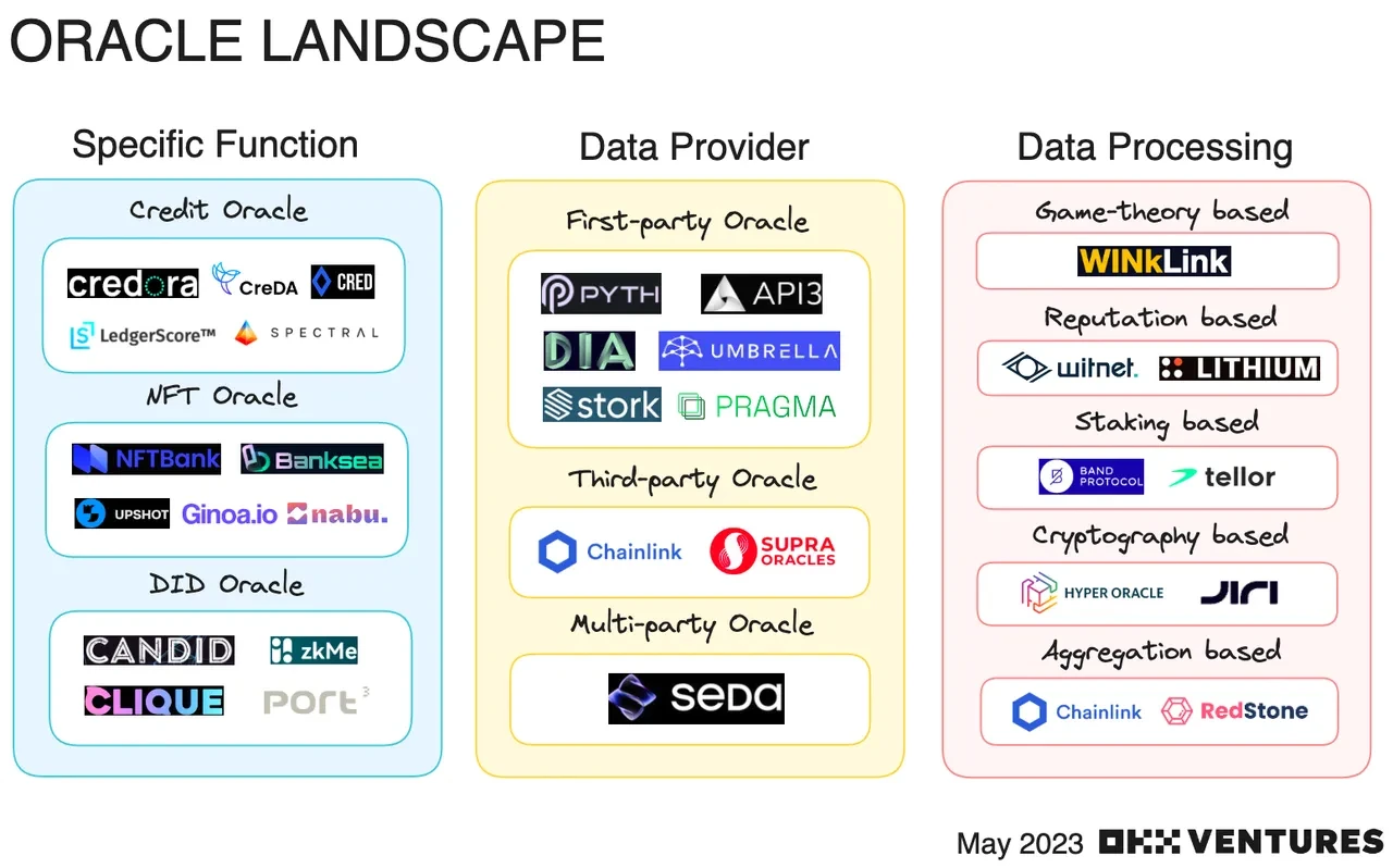 The oracle landscape