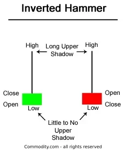 Inverted-Hammer