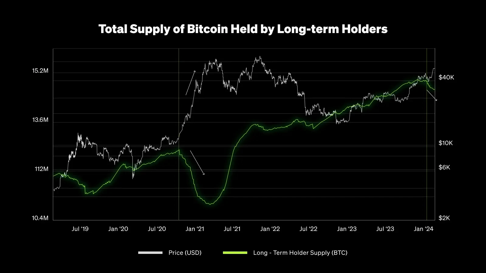 Total supply of Bitcoin held by long-term holders
