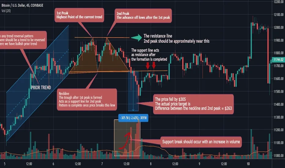 Double triple pattern