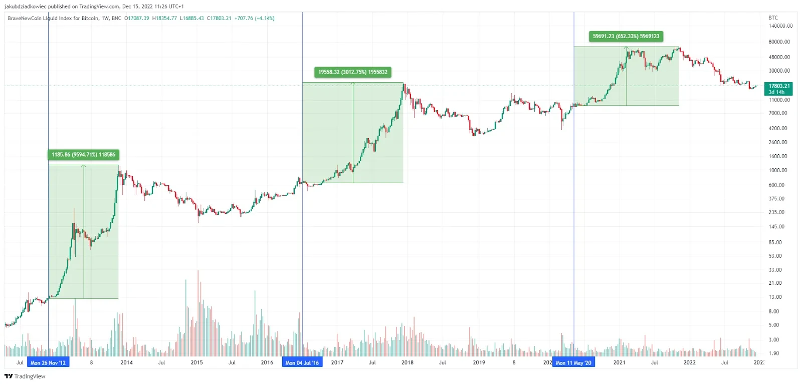Apa itu Bitcoin Halving? OKX
