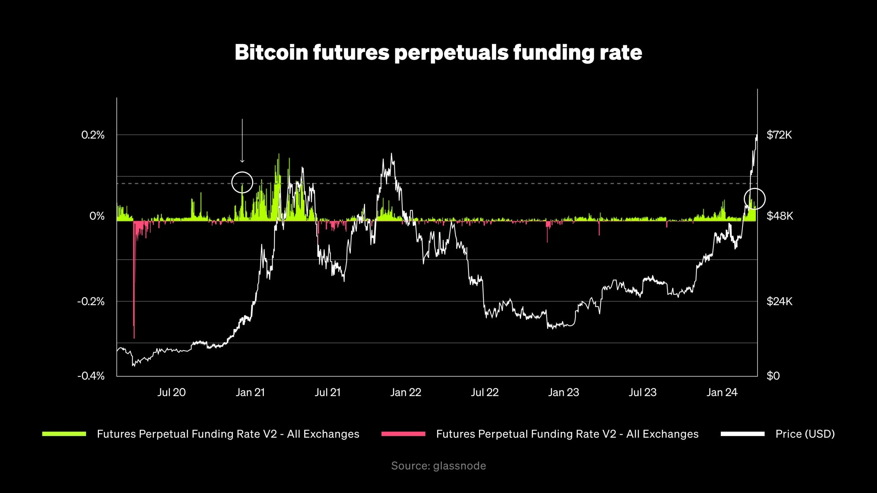 BTC funding rate