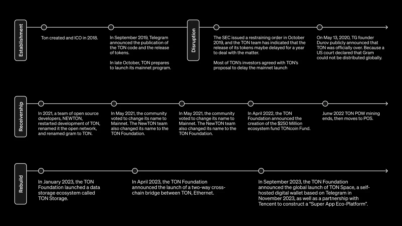 History of TON