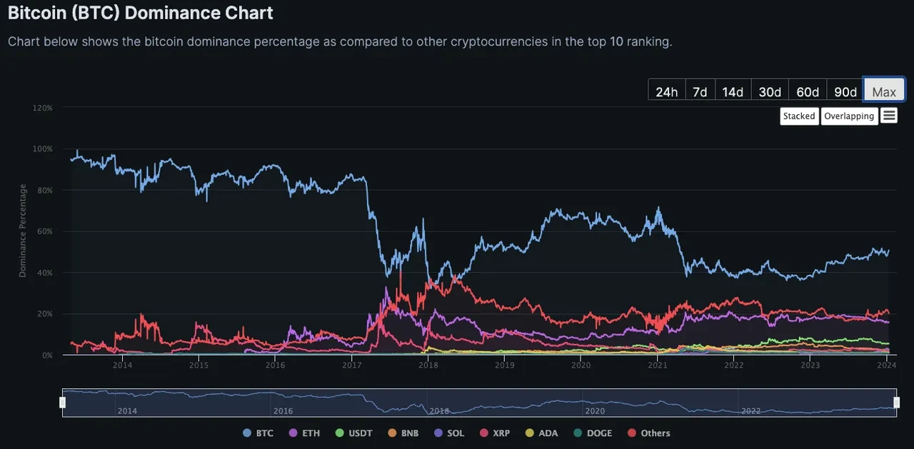 Bitcoin Dominance