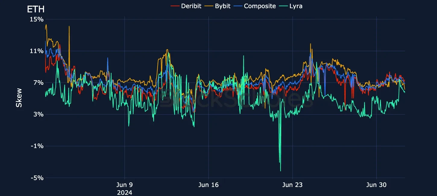 fig19 Exchange Comparison Put-Call Skew ETH