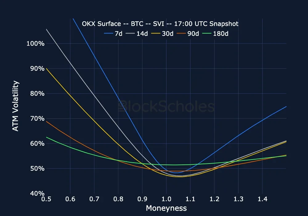 F8 okx snap BTC SMILES.moneyness