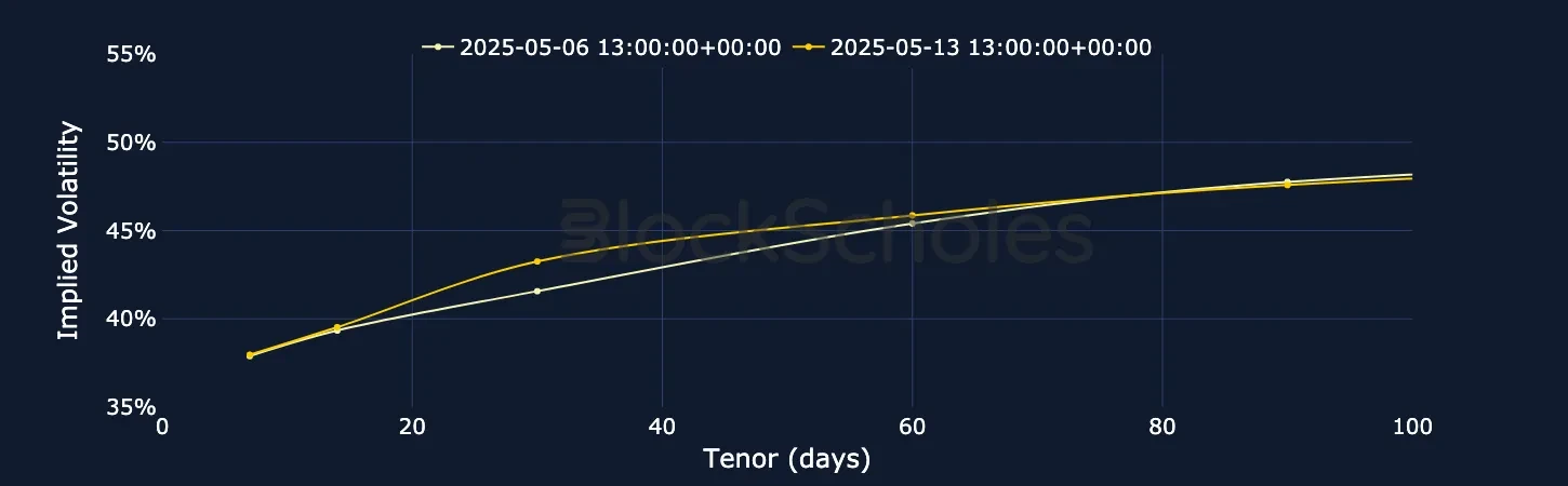 F2 BTC SVI Vol term structure