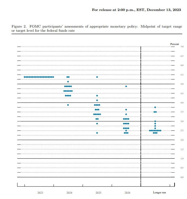 Fed dot plot