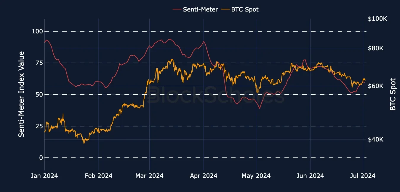 fig3 20240702 btc senti