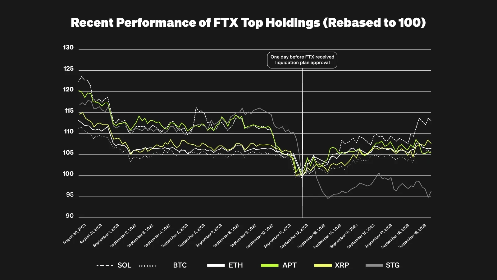 Recent Performance of FTX Top Holdings (Rebased to 100) - Sept 25 1600x900