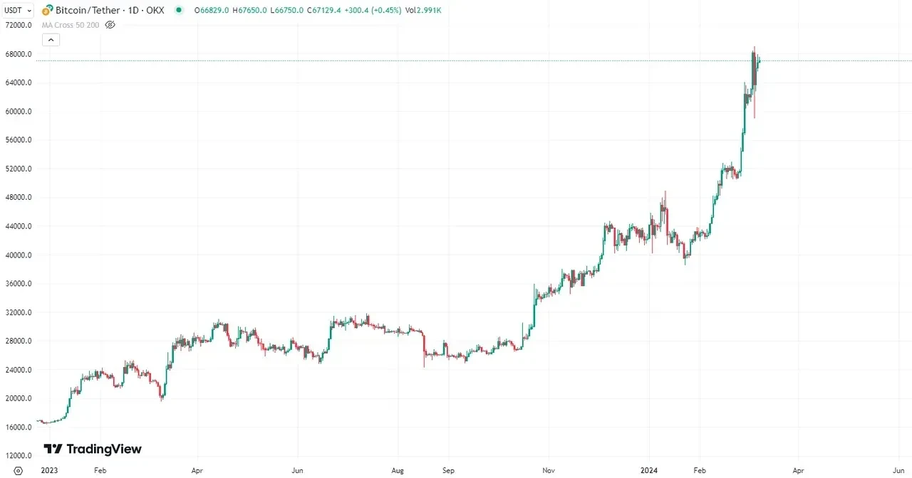 加密貨幣牛市指南